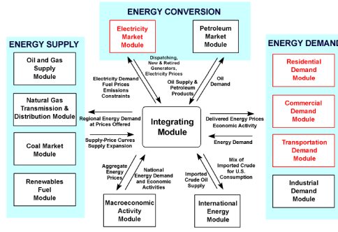 A diagram of energy conversion

Description automatically generated
