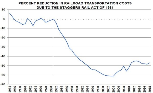 A graph showing the amount of rail transportation costs

AI-generated content may be incorrect.